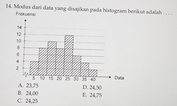 Modus dari data yang disajikan pada histogram berikut adalah . . . .
Frekuensi
A. 23,75 D. 24,50
B. 24,00 E. 24,75
C. 24,25