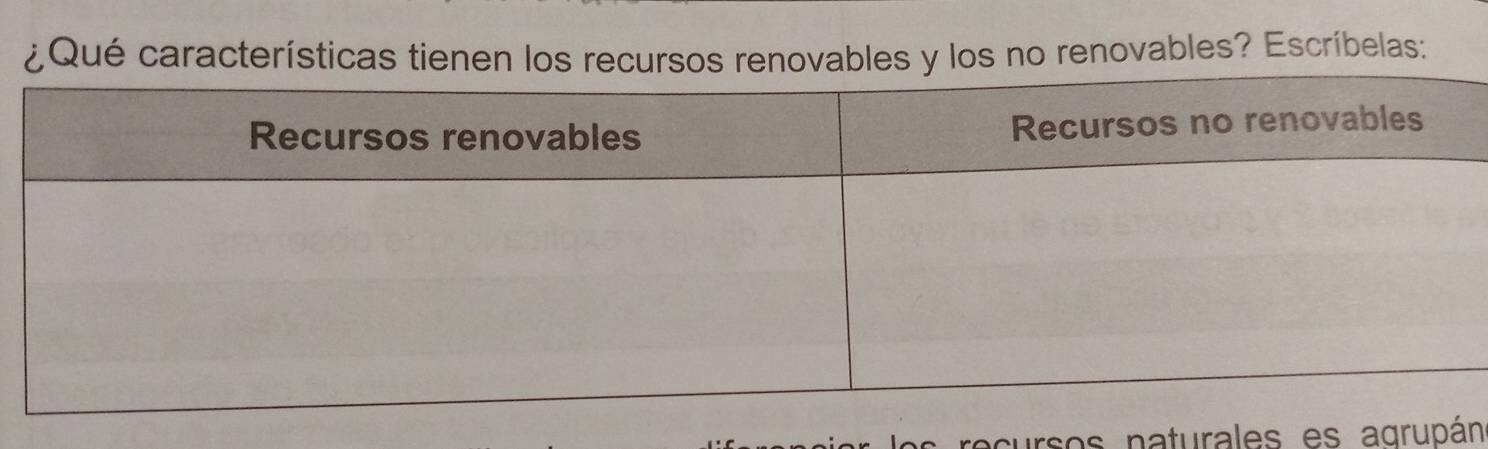 ¿Qué características tienen los recursos renovables y los no renovables? Escribelas: 
cursos naturales es agrupán