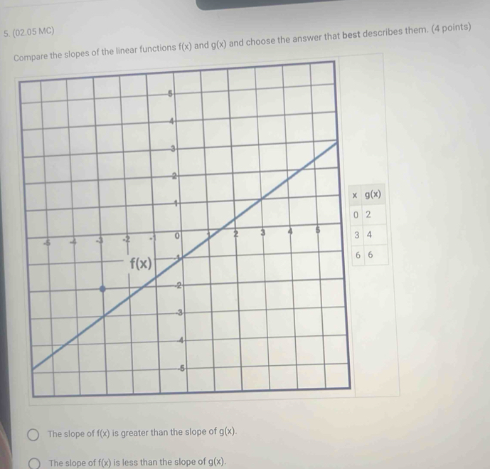 (02.05 MC)
Cs of the linear functions f(x) and g(x) and choose the answer that best describes them. (4 points)
g(x)
The slope of f(x) is greater than the slope of g(x).
The slope of f(x) is less than the slope of g(x).