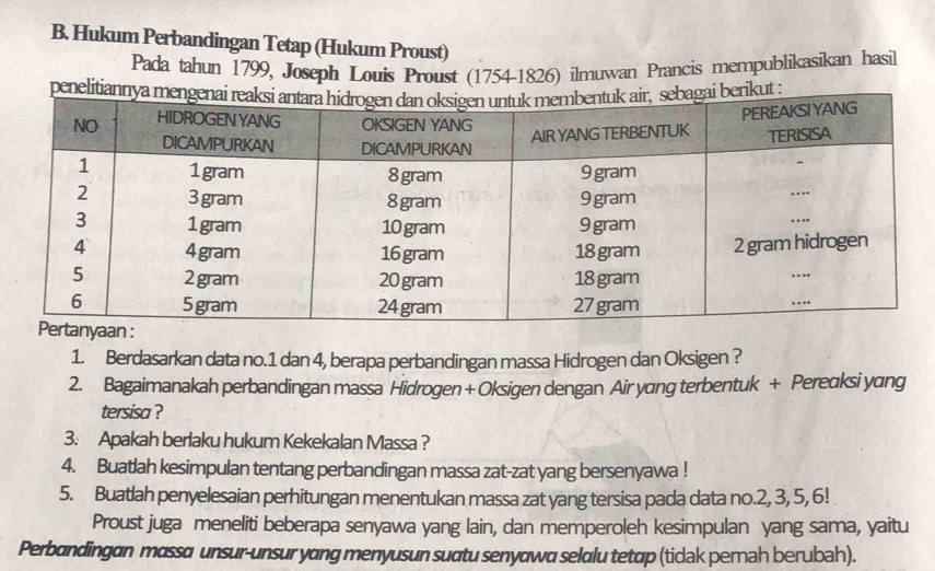 Hukum Perbandingan Tetap (Hukum Proust) 
Pada tahun 1799, Joseph Louis Proust (1754-1826) ilmuwan Prancis mempublikasikan hasil 
1. Berdasarkan data no. 1 dan 4, berapa perbandingan massa Hidrogen dan Oksigen ? 
2. Bagaimanakah perbandingan massa Hidrogen + Oksigen dengan Air yang terbentuk + Pereaksi yang 
tersisa ? 
3. Apakah berlaku hukum Kekekalan Massa ? 
4. Buatlah kesimpulan tentang perbandingan massa zat-zat yang bersenyawa ! 
5. Buatlah penyelesaian perhitungan menentukan massa zat yang tersisa pada data no. 2, 3, 5, 6! 
Proust juga meneliti beberapa senyawa yang lain, dan memperoleh kesimpulan yang sama, yaitu 
Perbandingan massɑ unsur-unsur yang menyusun suɑtu senyawa selalu tetap (ticak pernah berubah).