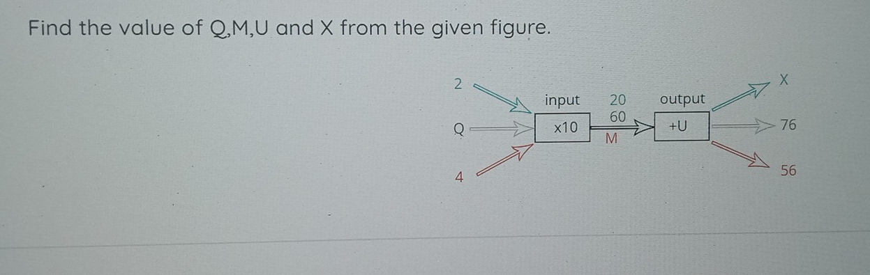 Find the value of Q, M, U and X from the given figure.