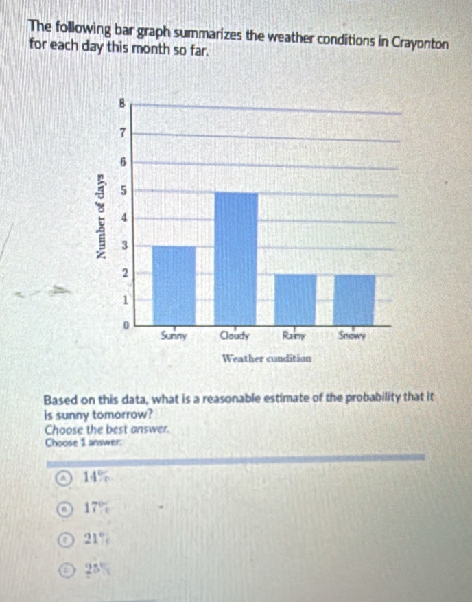 The following bar graph summarizes the weather conditions in Crayonton
for each day this month so far.
Based on this data, what is a reasonable estimate of the probability that it
is sunny tomorrow?
Chaose the best answer.
Choose 1 answer:
14%
17%
21%
25°