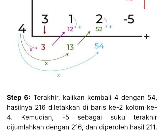 Terakhir, kalikan kembali 4 dengan 54, 
hasilnya 216 diletakkan di baris ke -2 kolom ke -
4. Kemudian, -5 sebagai suku terakhir 
dijumlahkan dengan 216, dan diperoleh hasil 211.