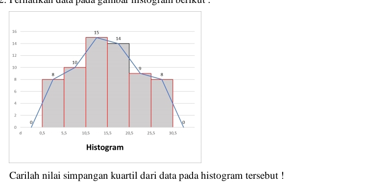 rematikan data pada gambar mstogram benkut . 
Carilah nilai simpangan kuartil dari data pada histogram tersebut !