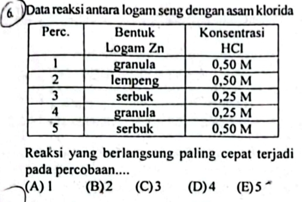 Data reaksi antara logam seng dengan asam klorida
Reaksi yang berlangsung paling cepat terjadi
pada percobaan....
(A) Ⅰ (B) 2 (C) 3 (D) 4 (E) 5 ^