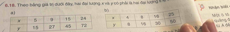 Theo bảng giá trị dưới đây, hai đại lượng x và y có phải là hai đại lượng tỉ ệ 
Nhận biết 
a) 
Một ô tô 
quāng đ 
a từ A đế