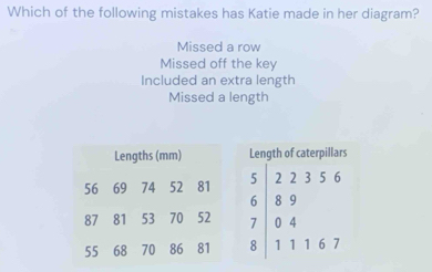 Which of the following mistakes has Katie made in her diagram?
Missed a row
Missed off the key
Included an extra length
Missed a length
Lengths (mm) Length of caterpillars
56 69 74 52 81 5 2 2 3 5 6
6 8 9
87 81 53 70 52 7 0 4
55 68 70 86 81 8 1 1