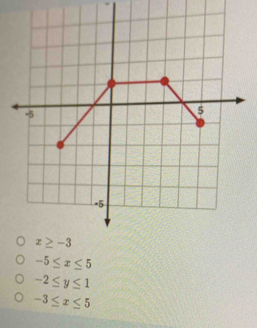 -5≤ x≤ 5
-2≤ y≤ 1
-3≤ x≤ 5