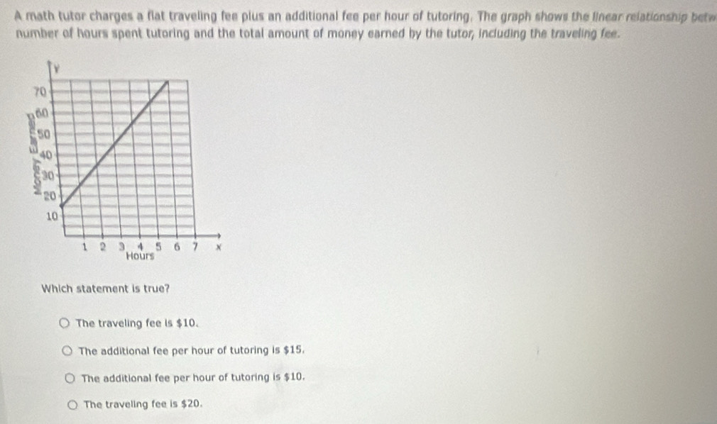 A math tutor charges a flat traveling fee plus an additional fee per hour of tutoring. The graph shows the linear relationship betw
number of hours spent tutoring and the total amount of money earned by the tutor, including the traveling fee.
Which statement is true?
The traveling fee is $10.
The additional fee per hour of tutoring is $15.
The additional fee per hour of tutoring is $10.
The traveling fee is $20.