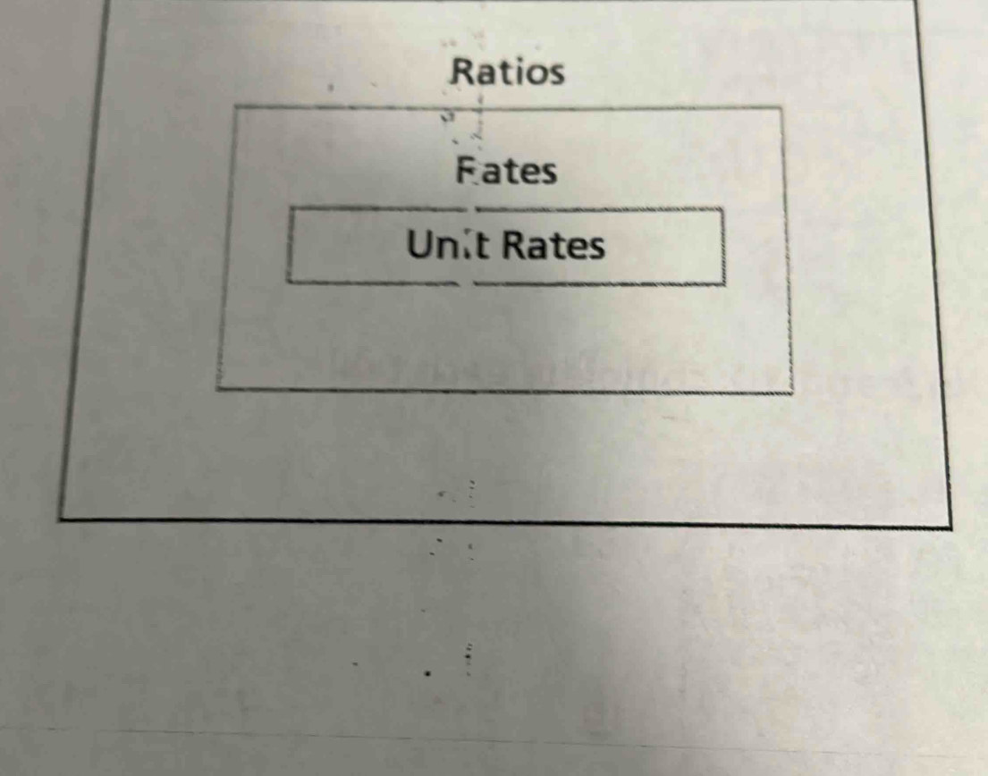 Ratios 
Fates 
Unit Rates