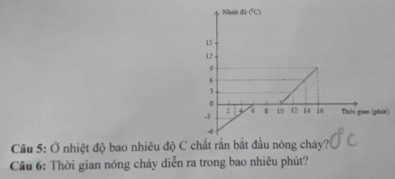 )
Câu 5: Ở nhiệt độ bao nhiêu độ C chất rắn bắt đầu nóng chảy?
Câu 6: Thời gian nóng chảy diễn ra trong bao nhiêu phút?