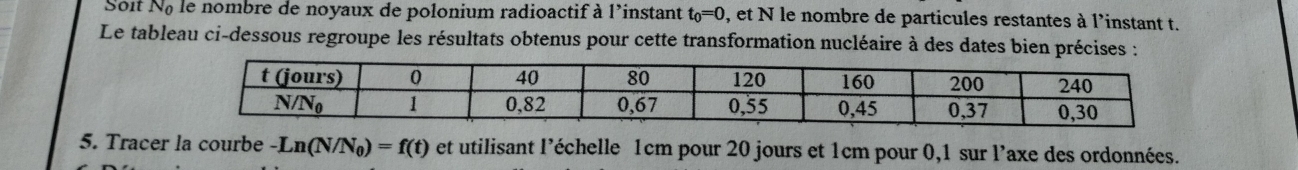 Soit N le nombre de noyaux de polonium radioactif à l’instant t_0=0 , et N le nombre de particules restantes à l'instant t.
Le tableau ci-dessous regroupe les résultats obtenus pour cette transformation nucléaire à des dates bien précises :
5. Tracer la courbe -Ln(N/N_0)=f(t) et utilisant l’échelle 1cm pour 20 jours et 1cm pour 0,1 sur l’axe des ordonnées.