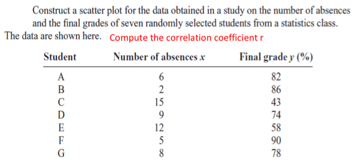 Construct a scatter plot for the data obtained in a study on the number of absences 
and the final grades of seven randomly selected students from a statistics class. 
The data are shown here. Compute the correlation coefficient r