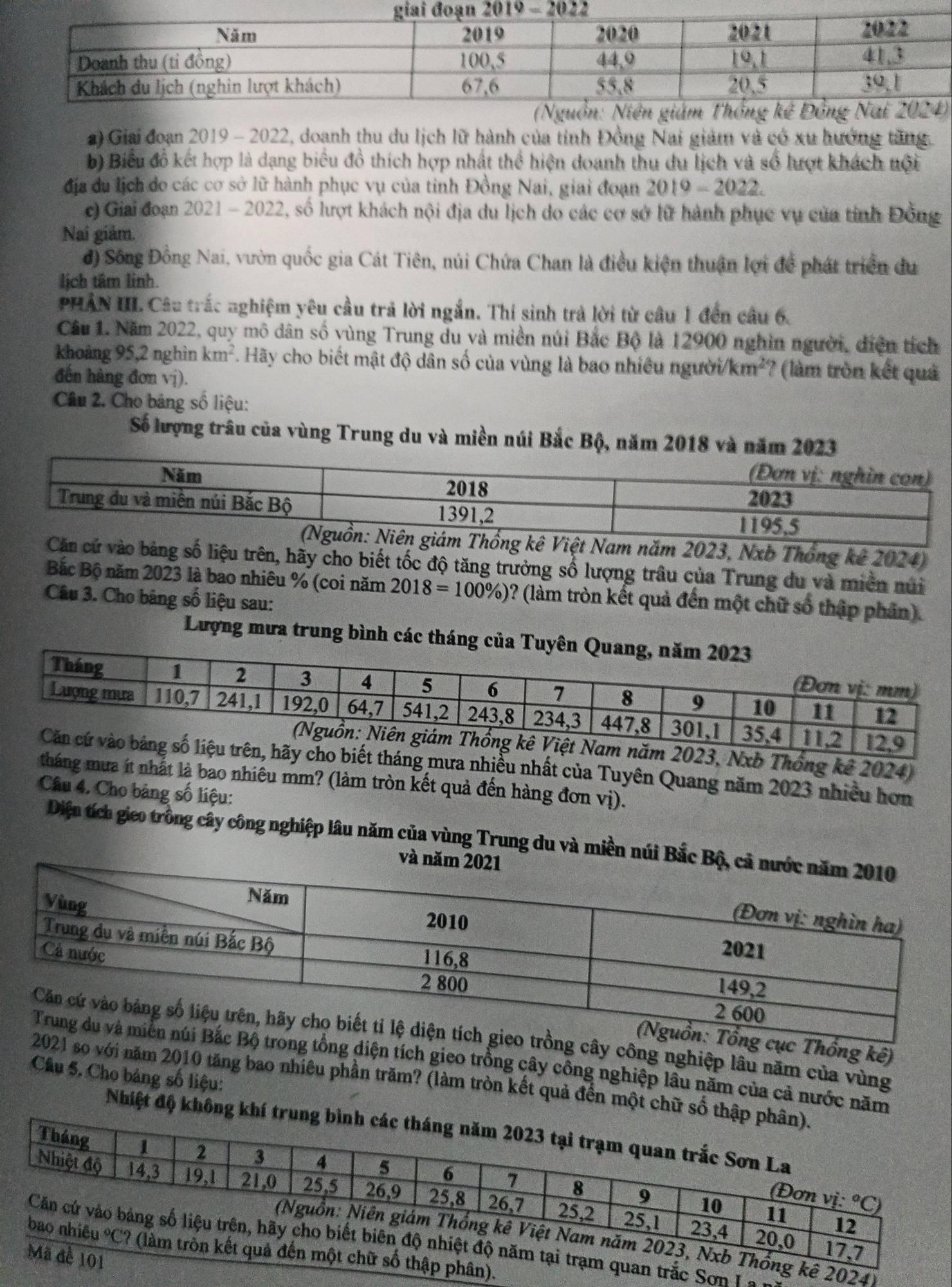 ) Giai đoạn 2019 - 2022, doanh thu du lịch lữ hành của tỉnh Đồng Nai giám và có xu hướng tăng.
b) Biểu đồ kết hợp là dạng biểu đồ thích hợp nhất thể hiện doanh thu du lịch và số lượt khách nội
địa du lịch do các cơ sở lữ hành phục vụ của tinh Đồng Nai, giai đoạn 2010-202 2.
c) Giai đoạn 2021 - 2022, số lượt khách nội địa du lịch do các cơ sở lữ hành phục vụ của tỉnh Đồng
Nai giảm.
đ) Sông Đồng Nai, vườn quốc gia Cát Tiên, núi Chứa Chan là điều kiện thuận lợi để phát triển du
lịch tâm linh.
PHẢN III Câu trắc nghiệm yêu cầu trả lời ngắn. Thí sinh trả lời từ câu 1 đến câu 6.
Cầu 1. Năm 2022, quy mô dân số vùng Trung du và miền núi Bắc Bộ là 12900 nghin người, diện tích
khoảng 95,21 nghìn km^2 F. Hãy cho biết mật độ dân số của vùng là bao nhiều người km^2 ? (làm tròn kết quả
  
đến hàng đơn vị).
Câu 2. Cho bảng số liệu:
Số lượng trâu của vùng Trung du và miền núi Bắc Bộ, năm 2018 và năm 2023
ng kê Việt Nam năm 2023, Nxb Thống kê 2024)
Căn cử vào bảng số liệu trên, hãy cho biết tốc độ tăng trưởng số lượng trâu của Trung du và miền núi
Bắc Bộ năm 2023 là bao nhiêu % (coi năm 2018=100% ) 0? (làm tròn kết quả đến một chữ số thập phân).
Câu 3. Cho bảng số liệu sau:
Lượng mưa trung bình các tháng
hống kê 2024)
ưa nhiều nhất của Tuyên Quang năm 2023 nhiều hơn
ng mưa ít nhất là bao nhiêu mm? (làm tròn kết quả đến hàng đơn vị).
Câu 4. Cho bảng số liệu:
Diện tích gieo trồng cây công nghiệp lâu năm của vùng Trung du và miền núi B
công nghiệp lâu năm của vùng
ng kê)
ện tích gieo trồng cây công nghiệp lâu năm của cả nước năm
Câu 5. Cho bảng số liệu:
i năm 2010 tăng bao nhiêu phần trăm? (làm tròn kết quả đến một chữ 
Nhiệt độ khô
)
I a