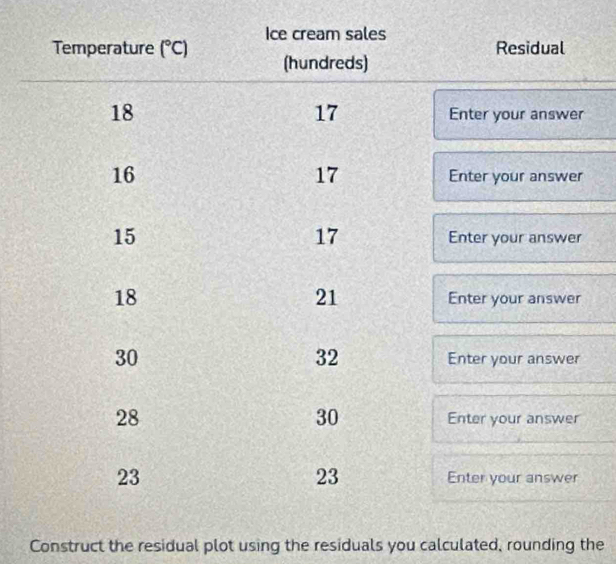 Construct the residual plot using the residuals you calculated, rounding the