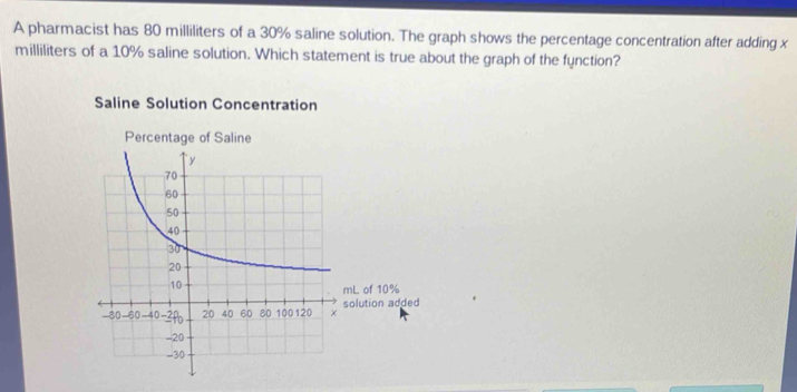 A pharmacist has 80 milliliters of a 30% saline solution. The graph shows the percentage concentration after adding x
milliliters of a 10% saline solution. Which statement is true about the graph of the function? 
Saline Solution Concentration 
Percentage of Saline 
mL of 10%
olution added