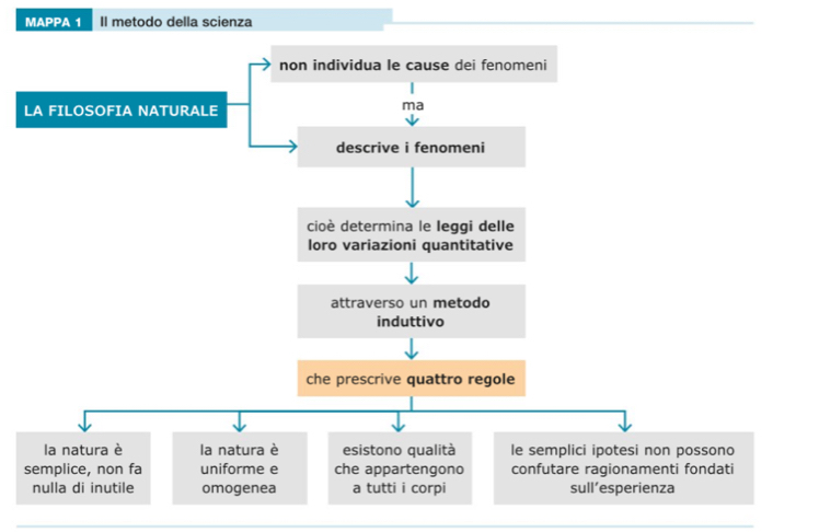 MAPPA 1 Il metodo della scienza
non individua le cause dei fenomeni
LA FILOSOFIA NATURALE
ma
descrive i fenomeni
cioè determina le leggi delle
loro variazioni quantitative
attraverso un metodo
induttivo
che prescrive quattro regole
la natura è la natura è esistono qualità le semplici ipotesi non possono
semplice, non fa uniforme e che appartengono confutare ragionamenti fondati
nulla di inutile omogenea a tutti i corpi sull’esperienza