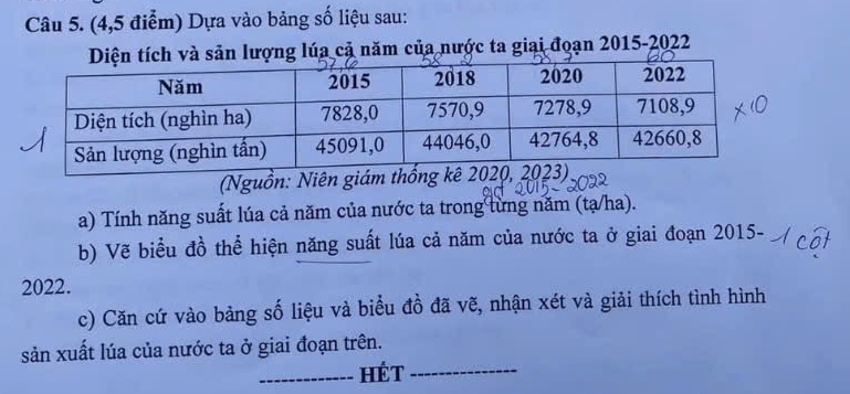 (4, 5 điểm) Dựa vào bảng số liệu sau: 
lượng lúa cả năm của nước ta giai đoạn 2015-2022 
(Nguồn: Niên giám thống 
a) Tính năng suất lúa cả năm của nước ta trong từng năm (ta ha). 
b) Vẽ biểu đồ thể hiện năng suất lúa cả năm của nước ta ở giai đoạn 2015-
2022. 
c) Căn cứ vào bảng số liệu và biểu đồ đã vẽ, nhận xét và giải thích tình hình 
sản xuất lúa của nước ta ở giai đoạn trên. 
_Hét_