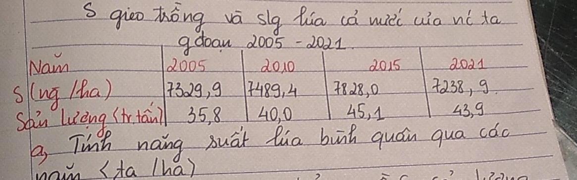 giēo hōng vā sig lua cà wi wia ní ta 
9doan 2005-2021 
Nam 2005 do10 2015 Qod1 
s (ug (ta) 7309, 9 7489, 4 7828, 0 7238, 9. 
Shin luèng (ir tainl 35, 8 40, 0
45, 1 43, 9
B Tinh naing suái Qua buǔ quán qua cǎo 
ham (ta (ha)