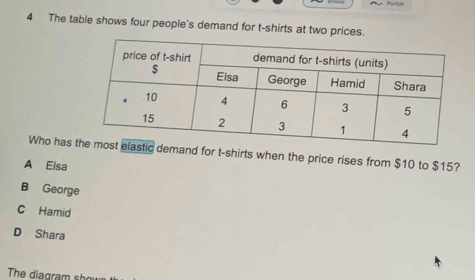 Partial
4 The table shows four people's demand for t-shirts at two prices.
Who has demand for t-shirts when the price rises from $10 to $15?
A Elsa
B George
C Hamid
D Shara
The diagram show