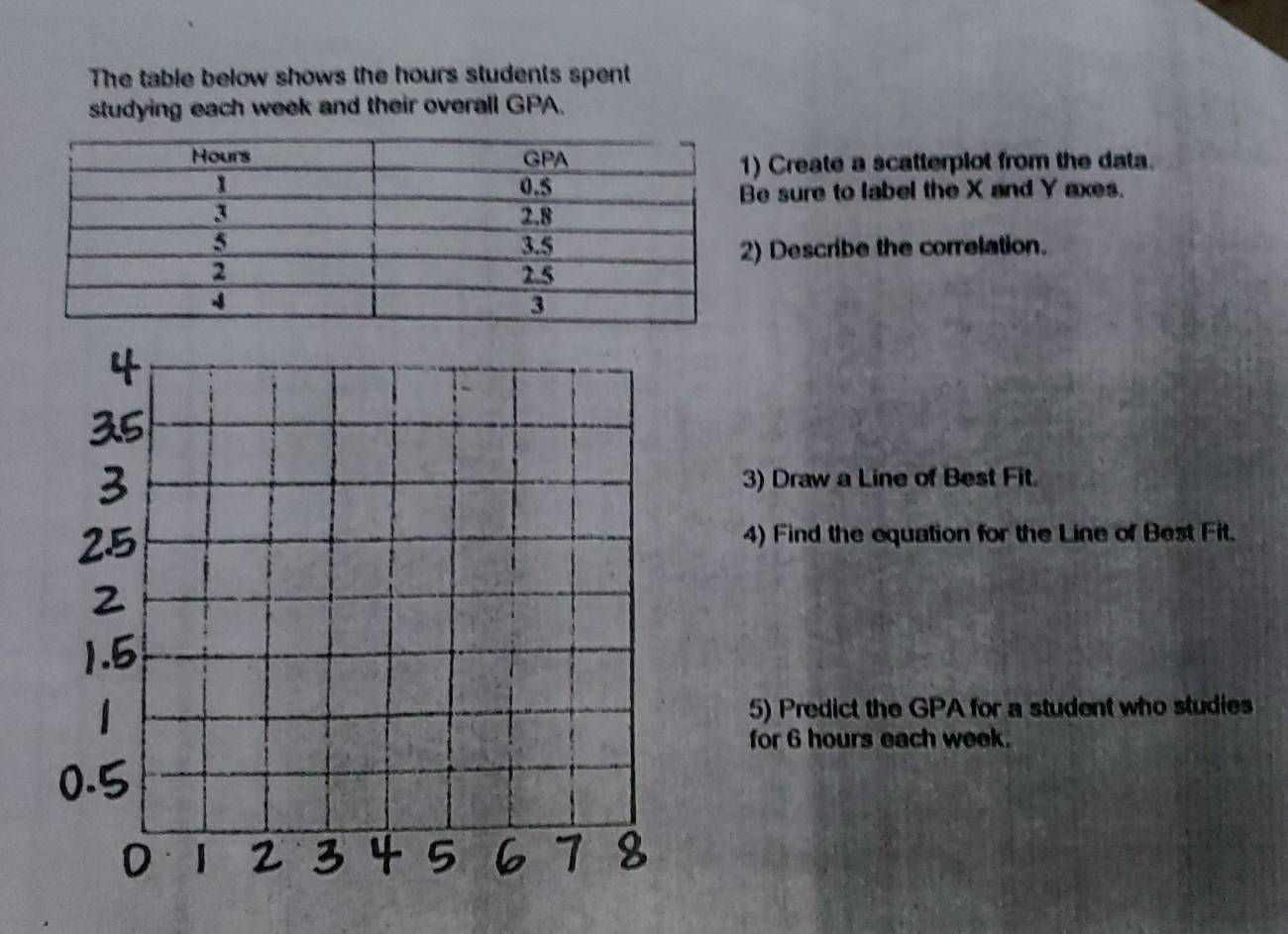 The table below shows the hours students spent 
studying each week and their overall GPA. 
1) Create a scatterplot from the data. 
Be sure to label the X and Y axes. 
2) Describe the correlation. 
3) Draw a Line of Best Fit. 
4) Find the equation for the Line of Best Fit. 
5) Predict the GPA for a student who studies 
for 6 hours each week.