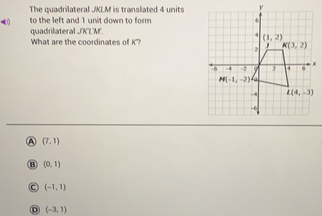 The quadrilateral JKLM is translated 4 units
to the left and 1 unit down to form
quadrilateral J'K'L'M'.
What are the coordinates of K"?
(7,1)
(0,1)
(-1,1)
(-3,1)