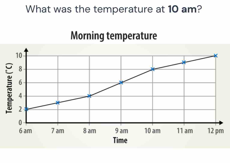 What was the temperature at 10 am? 
Morning temperature