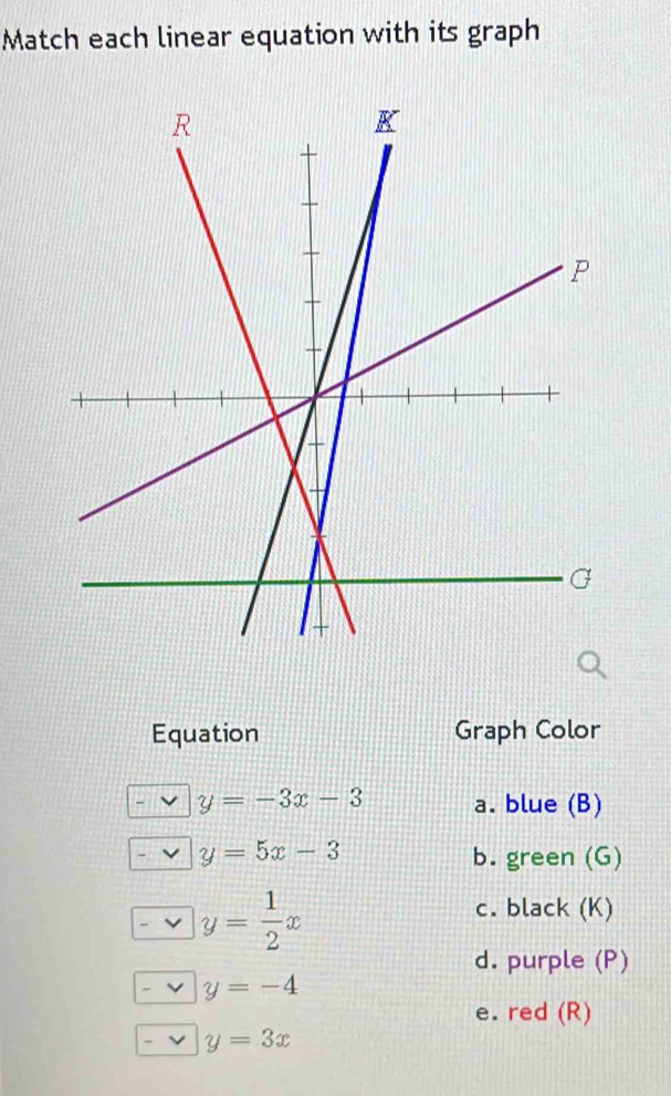 Match each linear equation with its graph 
Equation Graph Color
y=-3x-3 a. blue (B)
y=5x-3 b. green (G)
y= 1/2 x
c. black (K) 
d. purple (P)
y=-4
e. red (R)
y=3x