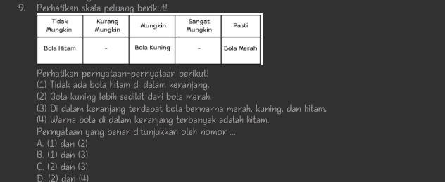 Perhatikan skala peluang berikut!
P erhatikan pernyataan-pernyataan berikut!
(1) Tidak ada bola hitam di dalam keranjang.
(2) Bola kuning lebih sedikit dari bola merah.
(3) Di dalam keranjang terdapat bola berwarna merah, kuning, dan hitam.
(4) Warna bola di dalam keranjang terbanyak adalah hitam.
Pernyataan yang benar ditunjukkan oleh nomor ...
A. (1) dan (2)
B. (1) dan (3)
C. (2) dan (3)
D. (2) dan (4)