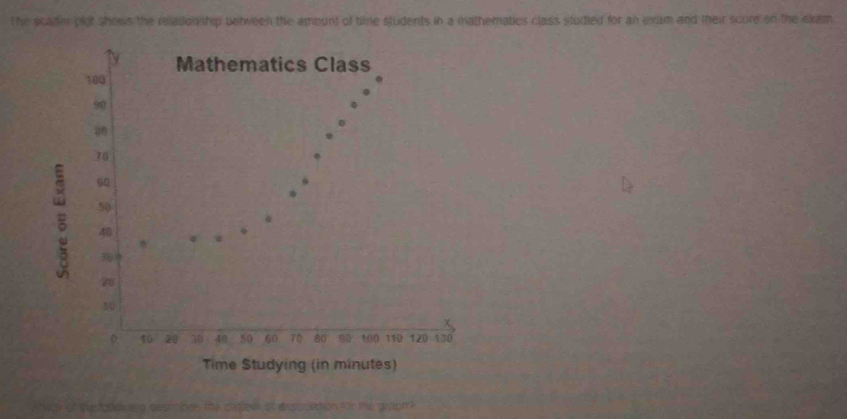 The scalter plot shows the relationship between the amount of time students in a mathematics class studied for an exam and their score on the exam 
Time Studying (in minutes) 
, " Nich of the foloing despripes the casem of essoulation for the graph ?