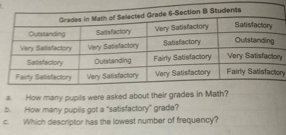 ry 
a. How many pupils were asked about th 
b. How many pupils got a “satisfactory” grade? 
c. Which descriptor has the lowest number of frequency?