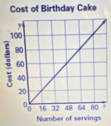 Cost of Birthday Cake 
Number of servings