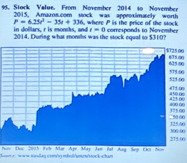 Stock Value. From November 2014 to November 
2015, Amazon.com stock was approximately worth
P=6.25t^2-35t+336 , where P is the price of the stock 
in dollars, 1 is months, and t=0 corresponds to November 
2014. During what months was the stock equal to $310?
00
00
00
0
00
00
450.00
00
400.00
375.00
50 00
325.00
300.00
275.00
Now Dec 2015 Feb Mar Apr May Jun Jul Aug Sep Oct Now 
Sero www.nasdaq com/symbol/amen/stock-char