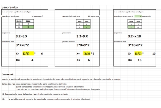panoramica 
in un contenitare agni 3 mele ci sana 2 pere n un contenitore agni 3 mee ci sono 2 pere 
si pendo che le mele sono 20 quante pere? sapendo che le mele sono 20 quanbe pere? sapendo che le pere sono 10 D quarte male 
mele pere mala pe

3 2
1 2
1 2
6
9 x
x 10
praportions proportione proportions
3:2=6:X
3:2=9:X
3:2=x:10
prodotto del medi grodotto dei medi prodoito dei med
3^*X=6^*2
3^*X=9^*2
3^*10=x^*2
X=(2/3)· 6
X=(2/3)· 9
x=(3/2)^circ  10
X= 4
X=6
X=15
Osservazioni: 
usando le tradizionali proporzioni la soluzione è il prodotto del terzo valore moltiplicato per il rapporto tra i due valori presi dalla prima riga 
dalla prima riga posso estrarre due rapporti che sono uno l'inverso dell'altro 
quindi conoscendo un solo dei due rapporti posso trovare soluzioni ad entrambi 
i casí solo per un caso devo moltiplicare per il rapporto nellf altro caso devo dividere per il rapporto 
Nb il rapporto che trovo daíla prima riga é il valore unitario, rapporto unitario 
NB: si potrebbe usare il rapporto dei valori della colonna, molto meno usato (il principio è lo stesso)