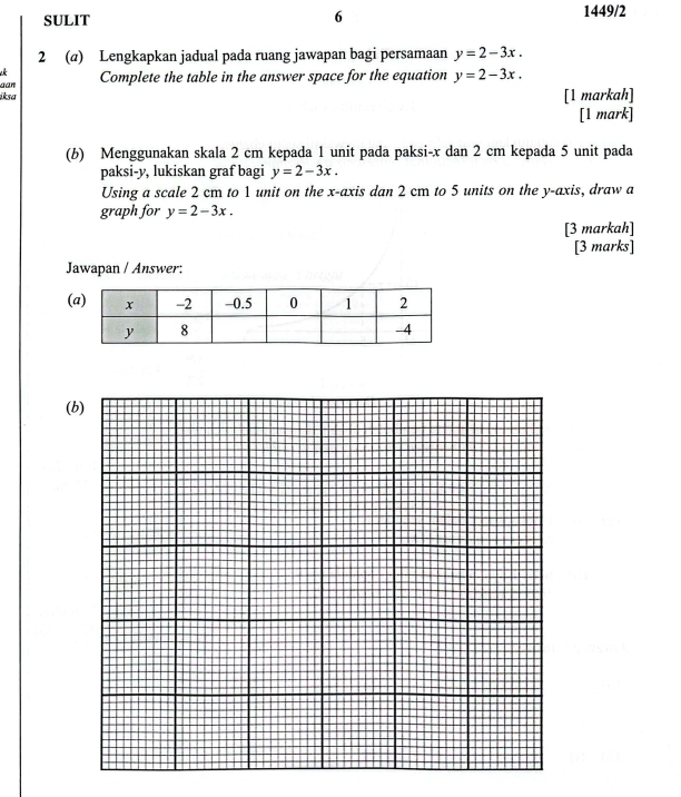 SULIT 1449/2 
2 (@) Lengkapkan jadual pada ruang jawapan bagi persamaan y=2-3x. 

aan Complete the table in the answer space for the equation y=2-3x. 
iksa 
[1 markah] 
[1 mark] 
(b) Menggunakan skala 2 cm kepada 1 unit pada paksi- x dan 2 cm kepada 5 unit pada 
paksi- y, lukiskan graf bagi y=2-3x. 
Using a scale 2 cm to 1 unit on the x-axis dan 2 cm to 5 units on the y-axis, draw a 
graph for y=2-3x. 
[3 markah] 
[3 marks] 
Jawapan / Answer: 
( 
(