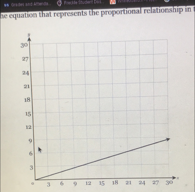 ss Grades and Attenda. Freckle Student Das. . 
the equation that represents the proportional relationship in t 
o 3 6 9 12 15