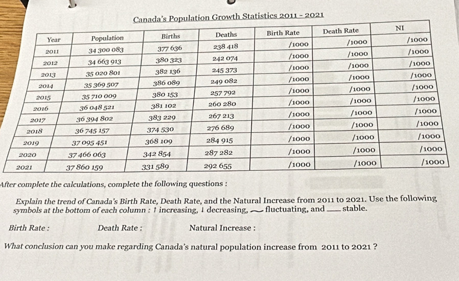 Growth Statistics 2011 - 2021 
After complete the calculations, complete the following questions : 
Explain the trend of Canada's Birth Rate, Death Rate, and the Natural Increase from 2011 to 2021. Use the following 
symbols at the bottom of each column : ↑ increasing, 1 decreasing, — fluctuating, and _stable. 
Birth Rate : Death Rate : Natural Increase : 
What conclusion can you make regarding Canada’s natural population increase from 2011 to 2021 ?