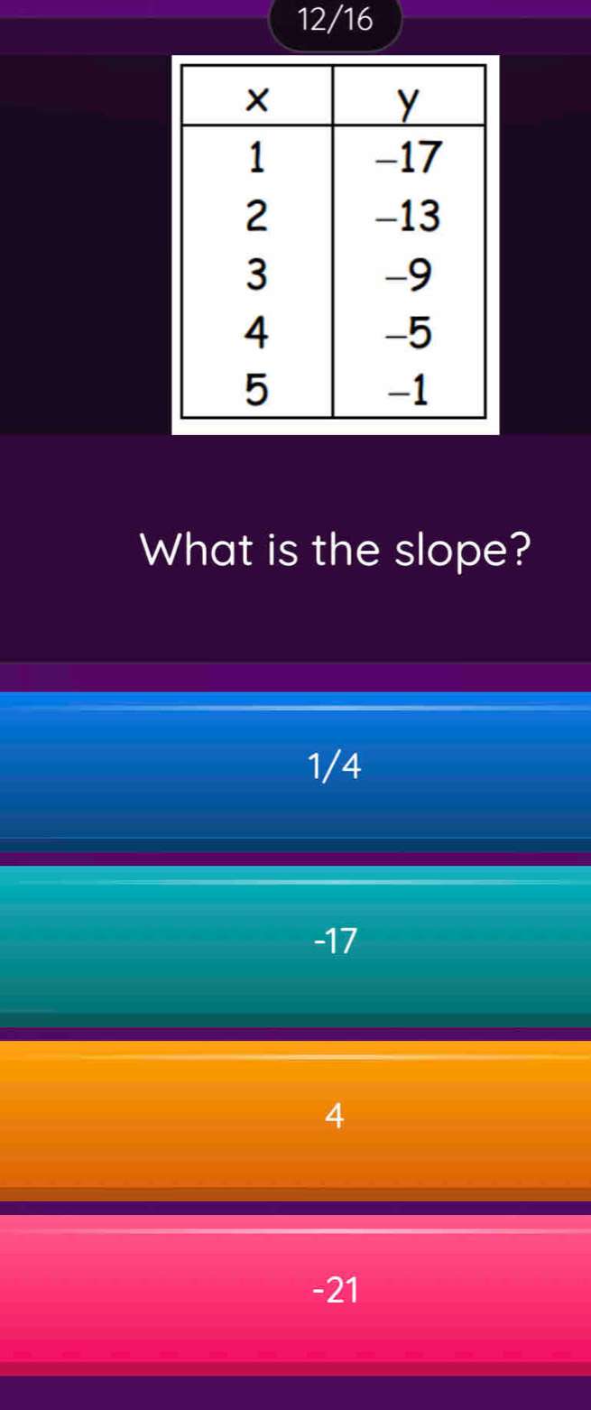 12/16
What is the slope?
1/4
-17
4
-21