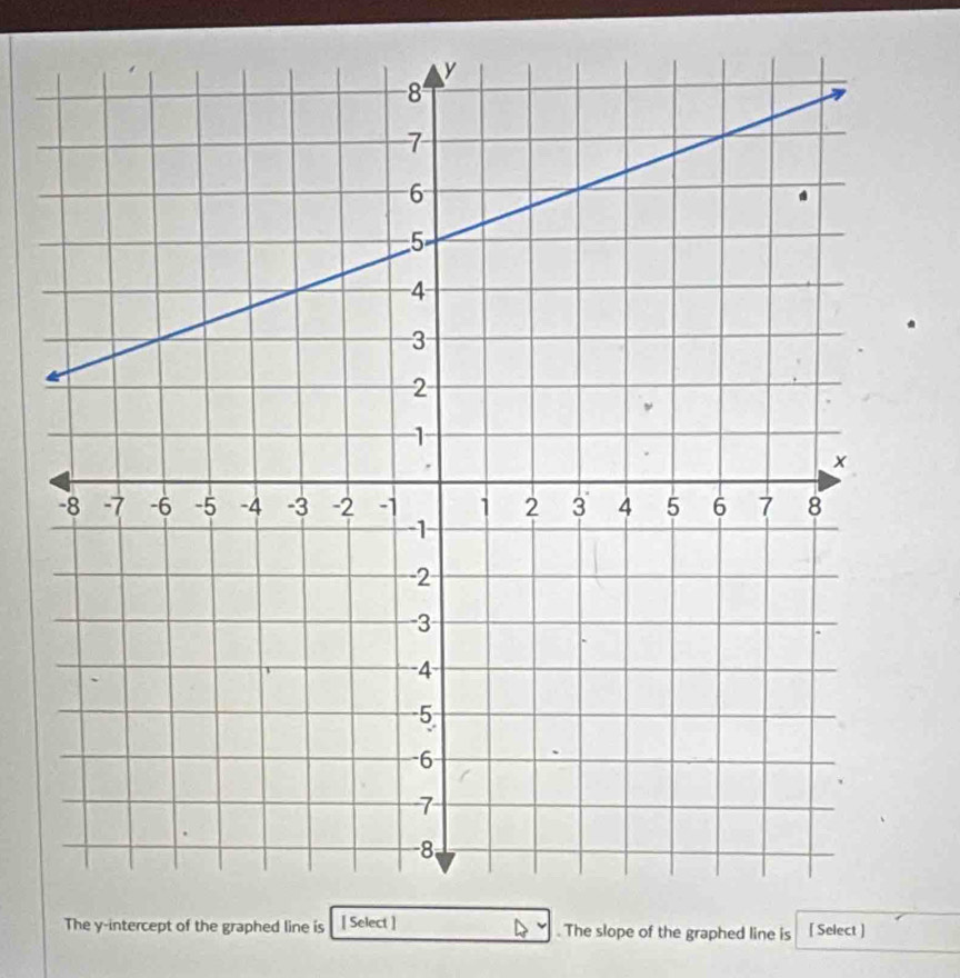 The y-intercept of the graphed line is [ Select ] . The slope of the graphed line is [ Select ]