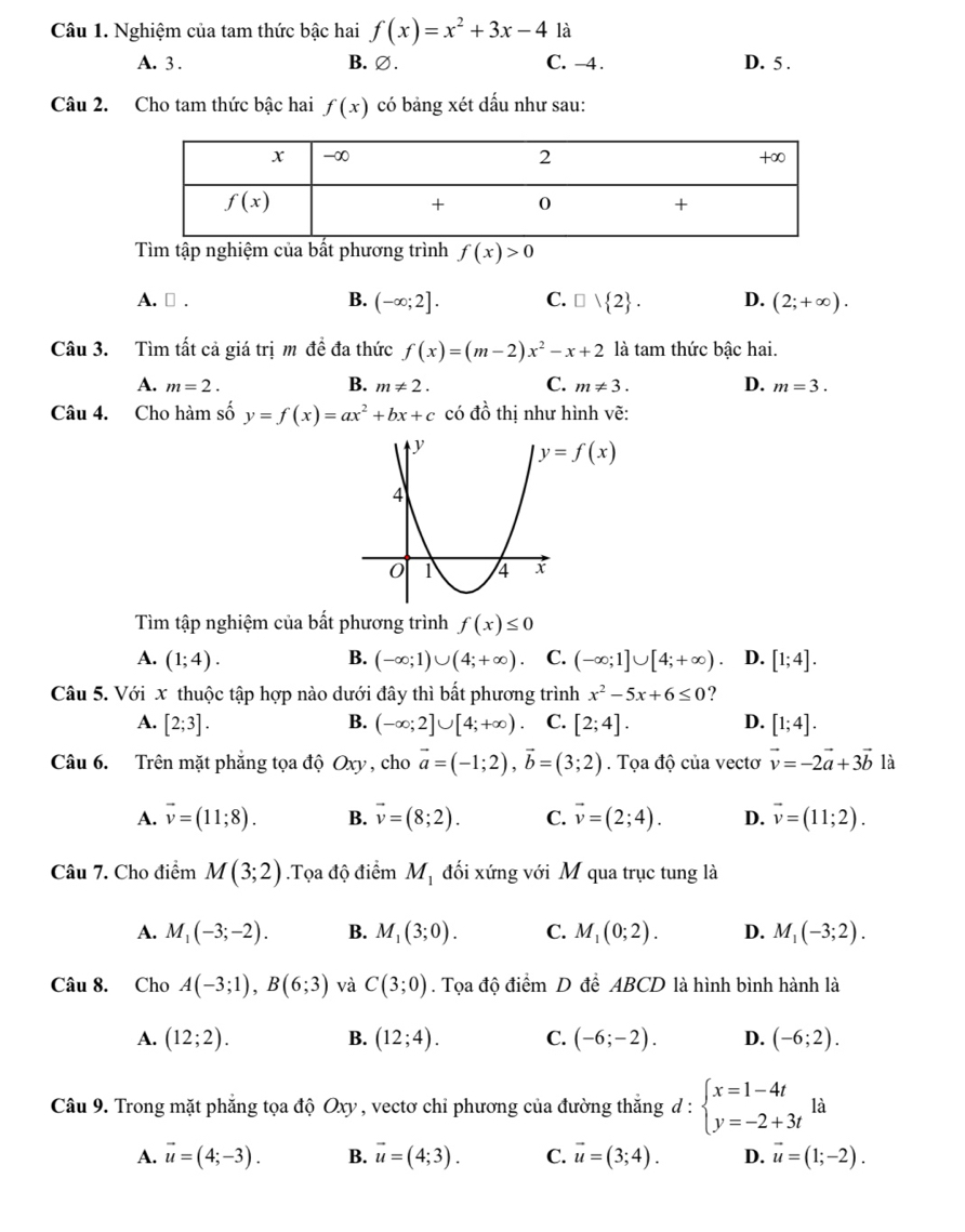 Nghiệm của tam thức bậc hai f(x)=x^2+3x-4 là
A. 3 . B. ∅. C. -4 . D. 5 .
Câu 2. Cho tam thức bậc hai f(x) có bảng xét dấu như sau:
Tìm tập nghiệm của bất phương trình f(x)>0
A. ₹ . B. (-∈fty ;2]. C. □ vee  2 . D. (2;+∈fty ).
Câu 3. Tìm tất cả giá trị m đề đa thức f(x)=(m-2)x^2-x+2 là tam thức bậc hai.
B.
C.
A. m=2. m!= 2. m!= 3. D. m=3.
Câu 4. Cho hàm số y=f(x)=ax^2+bx+c có đồ thị như hình vẽ:
y=f(x)
Tìm tập nghiệm của bất phương trình f(x)≤ 0
A. (1;4). B. (-∈fty ;1)∪ (4;+∈fty ) C. (-∈fty ;1]∪ [4;+∈fty ) D. [1;4].
Câu 5. Với x thuộc tập hợp nào dưới đây thì bất phương trình x^2-5x+6≤ 0 ?
A. [2;3]. B. (-∈fty ;2]∪ [4;+∈fty ). C. [2;4]. D. [1;4].
Câu 6. Trên mặt phăng tọa độ Oxy , cho vector a=(-1;2),vector b=(3;2). Tọa độ của vectơ vector v=-2vector a+3vector b là
A. vector v=(11;8). B. vector v=(8;2). C. vector v=(2;4). D. vector v=(11;2).
Câu 7. Cho điểm M(3;2).Tọa độ điểm M_1 đối xứng với M qua trục tung là
A. M_1(-3;-2). B. M_1(3;0). C. M_1(0;2). D. M_1(-3;2).
Câu 8. Cho A(-3;1),B(6;3) và C(3;0). Tọa độ điểm D để ABCD là hình bình hành là
B.
A. (12;2). (12;4). C. (-6;-2). D. (-6;2).
Câu 9. Trong mặt phẳng tọa độ Oxy , vectơ chỉ phương của đường thắng d : beginarrayl x=1-4t y=-2+3tendarray. là
A. vector u=(4;-3). B. vector u=(4;3). C. vector u=(3;4). D. vector u=(1;-2).