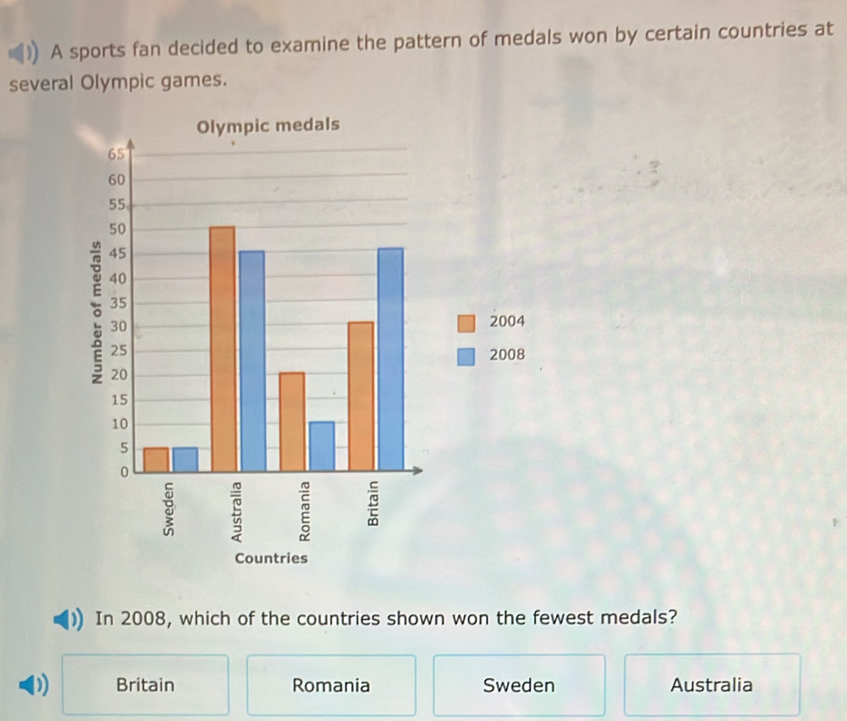 A sports fan decided to examine the pattern of medals won by certain countries at
several Olympic games.
。
2004
2008
Countries
In 2008, which of the countries shown won the fewest medals?
D Britain Romania Sweden Australia