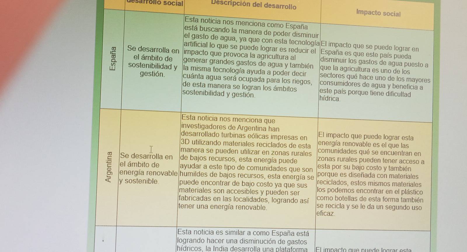 desarróllo social Descripción del desarrollo Impact 
logrando hacer una disminución de gastos 
hídricos. la India desarrolla una plataforma El impacto que puede lograr esta