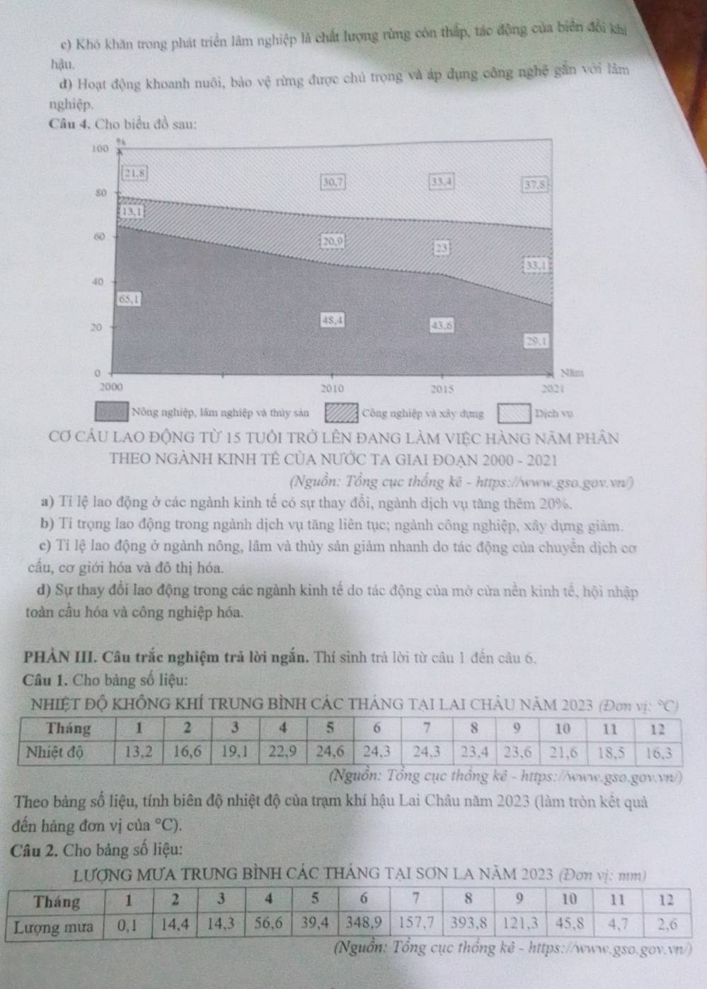 c) Khó khăn trong phát triển lâm nghiệp là chất lượng rừng còn thấp, tác động của biển đổi khi
hậu.
d) Hoạt động khoanh nuôi, bảo vệ rừng được chú trọng và áp dụng công nghệ gần với làm
nghiệp.
Câu 4. Cho biểu đồ sau:
Nông nghiệp, lầm nghiệp và thủy sản Công nghiệp và xây đựng Dịch vụ
Cơ cầu laO độnG từ 15 tuổi trở lÊn đang làm việC hàng năm phân
THEO NGẢNH KINH TÊ CủA NƯỚC TA GIAI ĐOẠN 2000 - 2021
(Nguồn: Tổng cục thống kê - https://www.gso.gov.vn/)
a) Tỉ lệ lao động ở các ngành kinh tế có sự thay đổi, ngành dịch vụ tăng thêm 20%.
b) Tỉ trọng lao động trong ngành dịch vụ tăng liên tục; ngành công nghiệp, xây dựng giảm.
c) Tỉ lệ lao động ở ngành nông, lâm và thủy sản giảm nhanh do tác động của chuyền dịch cơ
cấu, cơ giới hóa và đô thị hóa.
d) Sự thay đổi lao động trong các ngành kinh tế do tác động của mở cửa nền kinh tế, hội nhập
toàn cầu hóa và công nghiệp hóa.
PHẢN III. Câu trắc nghiệm trả lời ngắn. Thí sinh trả lời từ câu 1 đến câu 6.
Câu 1. Cho bảng số liệu:
NHIỆT Độ KHÔNG KHÍ TRUNG BÌNH CÁC THÁNG TAI LAI CHÂU NAM 2023 (Đơn vị: ^circ C)
(Nguồn: Tổng cục thồng kê - https://www.gso.gov.vn/)
Theo bảng số liệu, tính biên độ nhiệt độ của trạm khí hậu Lai Châu năm 2023 (làm tròn kết quả
đến hàng đơn vị của°( C).
Câu 2. Cho bảng số liệu:
LượNG MƯA TRUNG BÌNH CÁC THÁNG TAI SƠN LA NÄM 2023 (Đơn vị: mm)
(Ng cục thống kê - https://www.gso.gov.vn/)