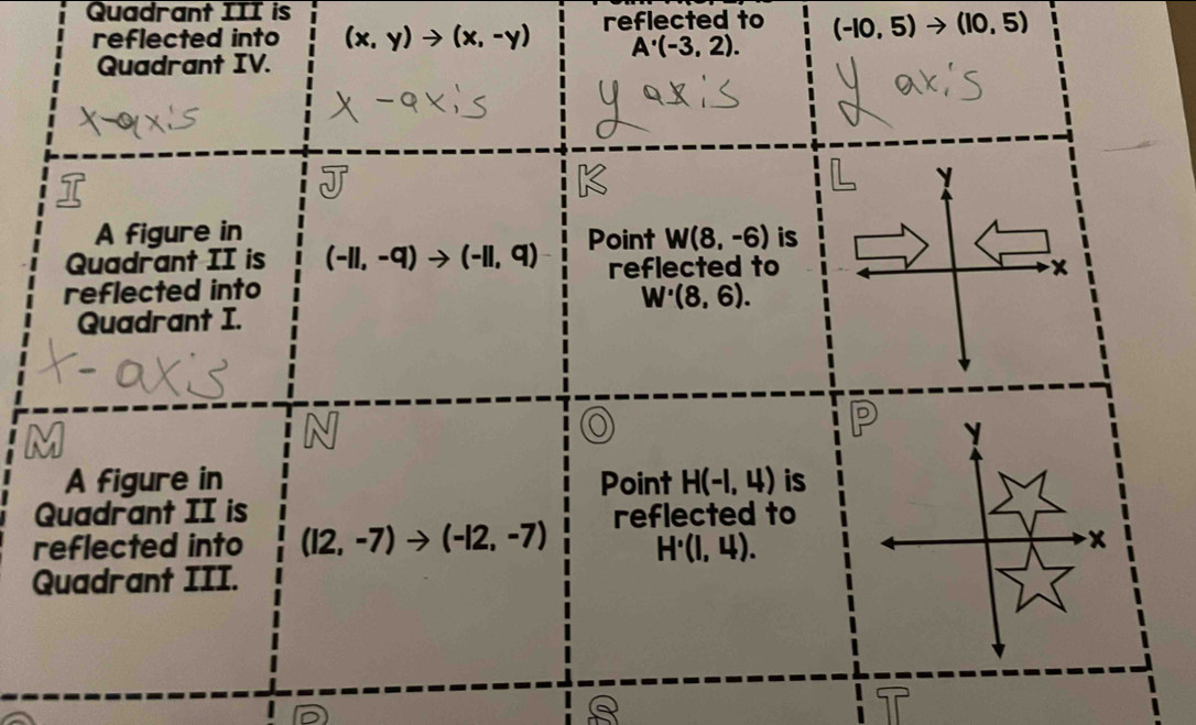 Quadrant III is 
reflected into (x,y)to (x,-y) reflected to (-10,5)to (10,5)
A'(-3,2). 
Quadrant IV. 
A figure in 
Quadrant II is (-11,-9)to (-11,9) Point W(8,-6) is 
reflected to 
reflected into
W'(8,6). 
Quadrant I. 
D 
A figure in Point H(-1,4) is 
Quadrant II is 
reflected into (12,-7)to (-12,-7) reflected to
H'(I,4). 
Quadrant III.