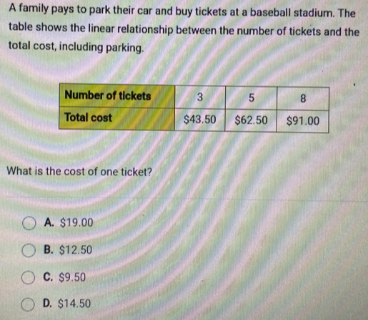 A family pays to park their car and buy tickets at a baseball stadium. The
table shows the linear relationship between the number of tickets and the
total cost, including parking.
What is the cost of one ticket?
A. $19.00
B. $12.50
C. $9.50
D. $14.50