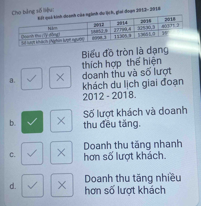 Cho bảng số liệu:
du lịch, giai đoạn 2012- 2018
Biểu đồ tròn là dạng
thích hợp thể hiện
a. doanh thu và số lượt
X
khách du lịch giai đoạn
2012 - 2018.
Số lượt khách và doanh
×
b. thu đều tăng.
Doanh thu tăng nhanh
C.
X hơn số lượt khách.
Doanh thu tăng nhiều
d.
× hơn số lượt khách