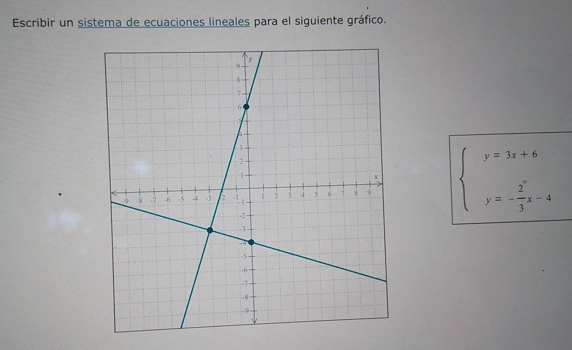 Escribir un sistema de ecuaciones lineales para el siguiente gráfico.
beginarrayl y=3x+6 y=- 2/3 x-4endarray.