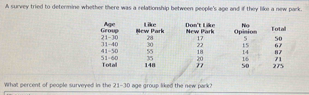 A survey tried to determine whether there was a relationship between people's age and if they like a new park. 
Age 
Grou Total
21-3 50
31-4 67
41-5 87
71
51-6 275
Tota 
What percent of people surveyed in the 21-30 age group liked the new park?