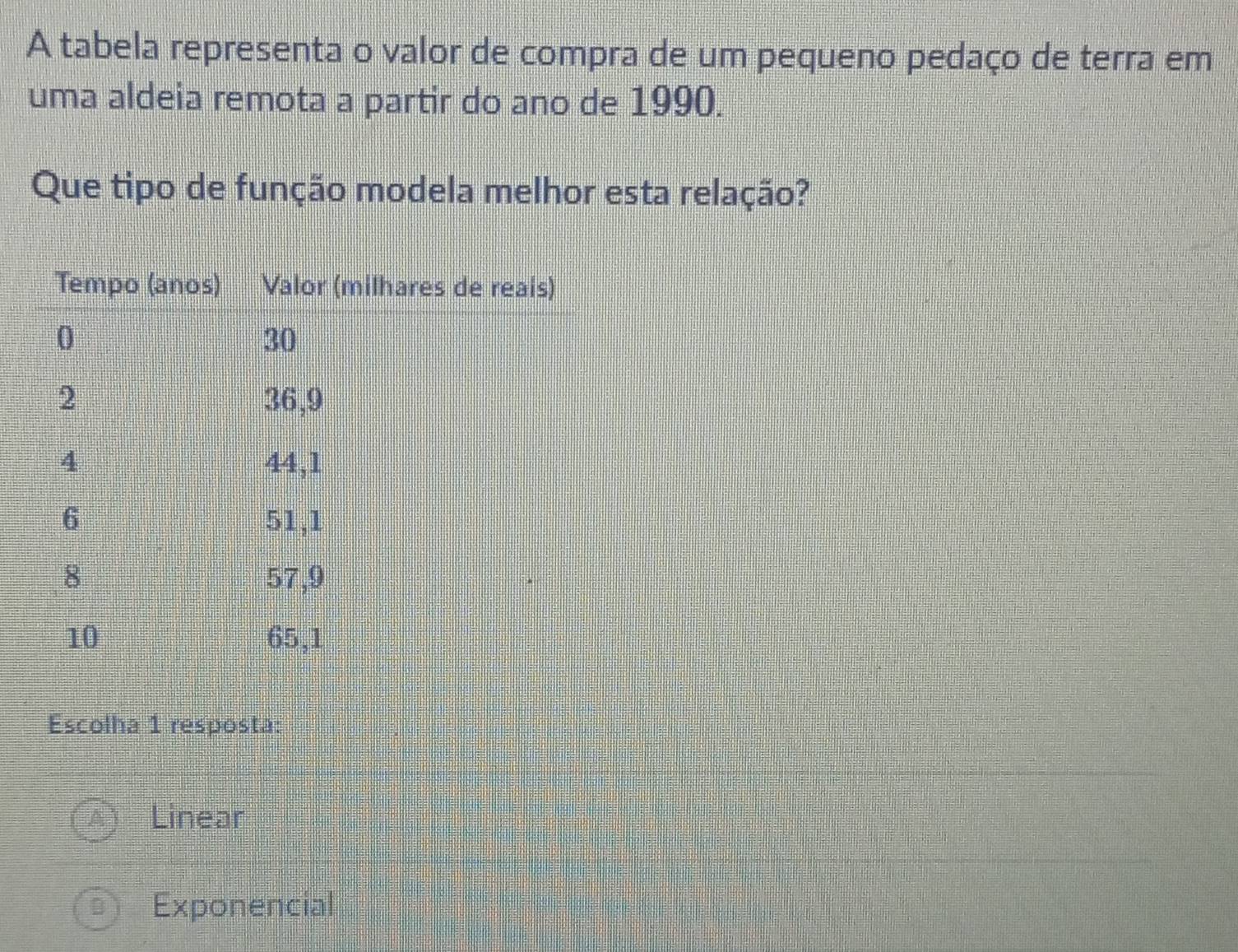 A tabela representa o valor de compra de um pequeno pedaço de terra em
uma aldeia remota a partir do ano de 1990.
Que tipo de função modela melhor esta relação?
Escolha 1 resposta:
Linear
Exponencial