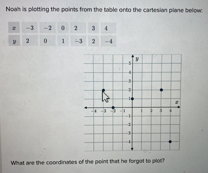 Solved: Noah is plotting the points from the table onto the cartesian ...